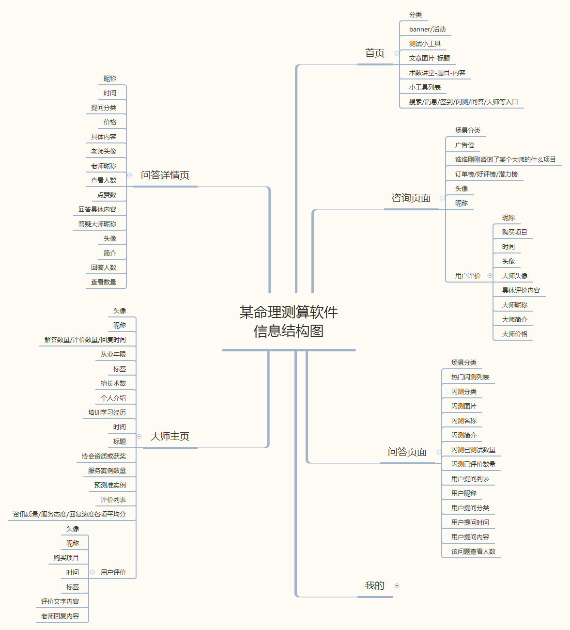 教你轻松区分并绘制产品功能结构图,产品信息结构图和