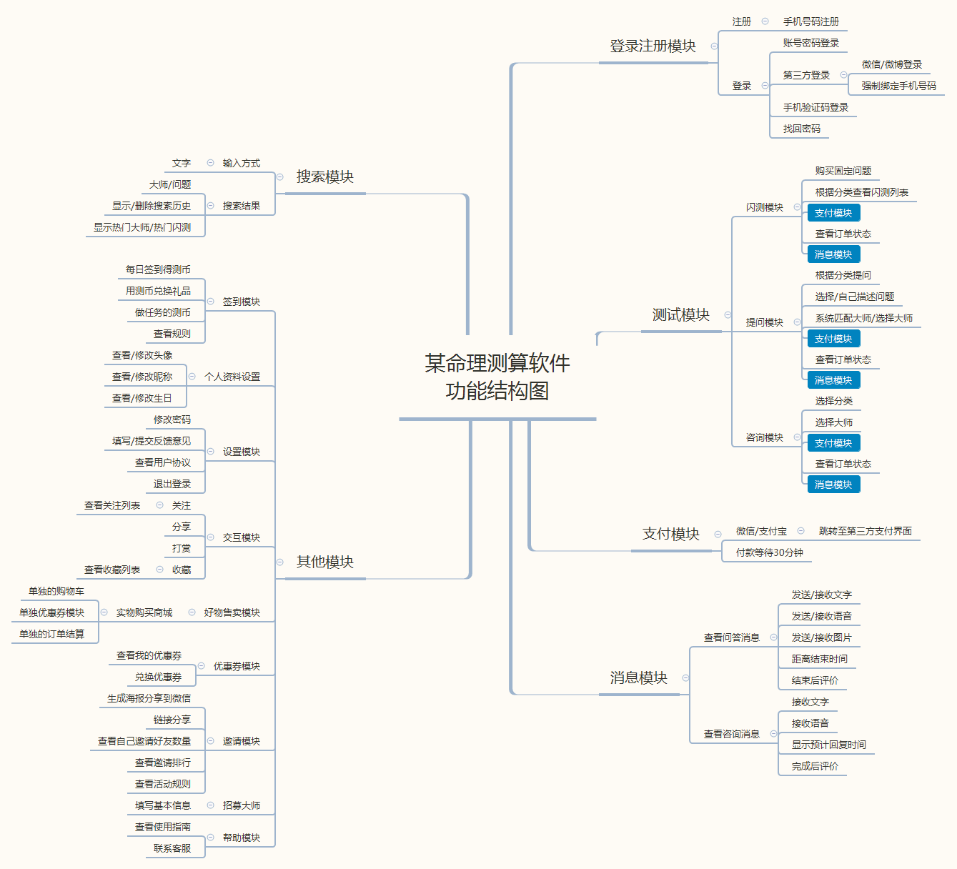 教你轻松区分并绘制产品功能结构图,产品信息结构图和