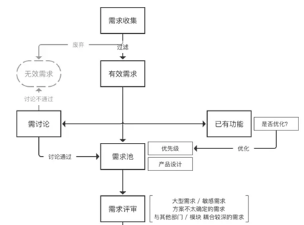 教你画出标准流程图