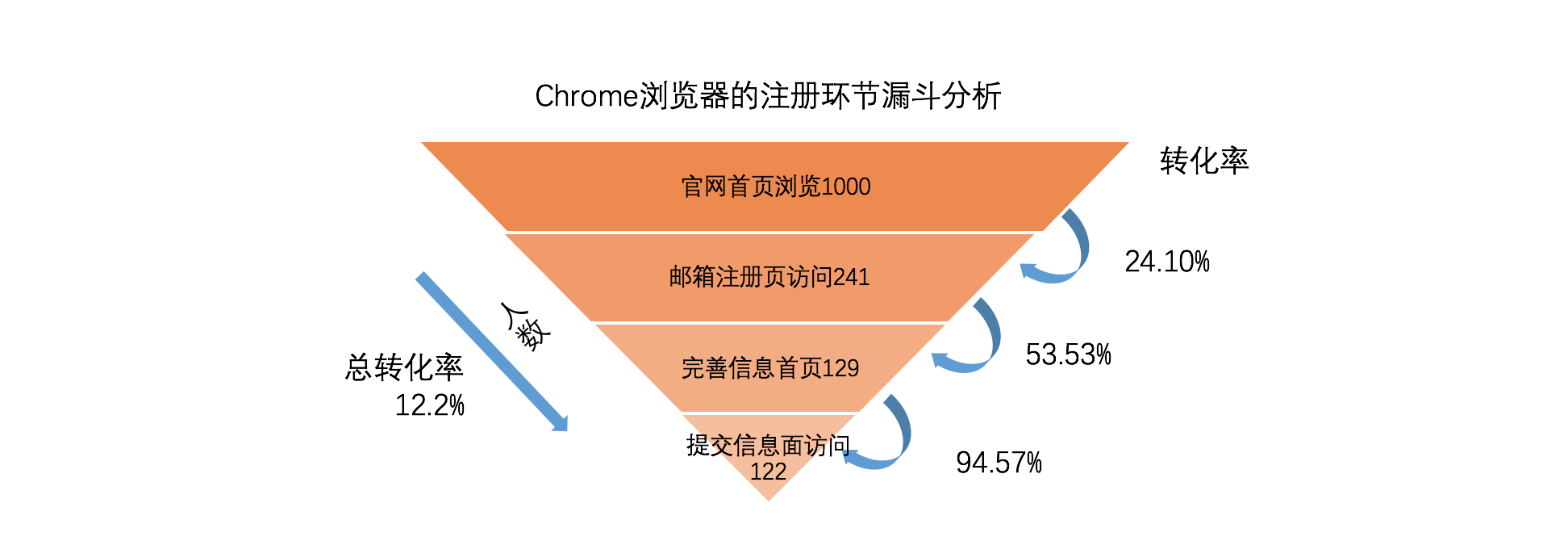 1任务最近一段时间,白熊的产品经理发现:白熊官网的总体注册转化率