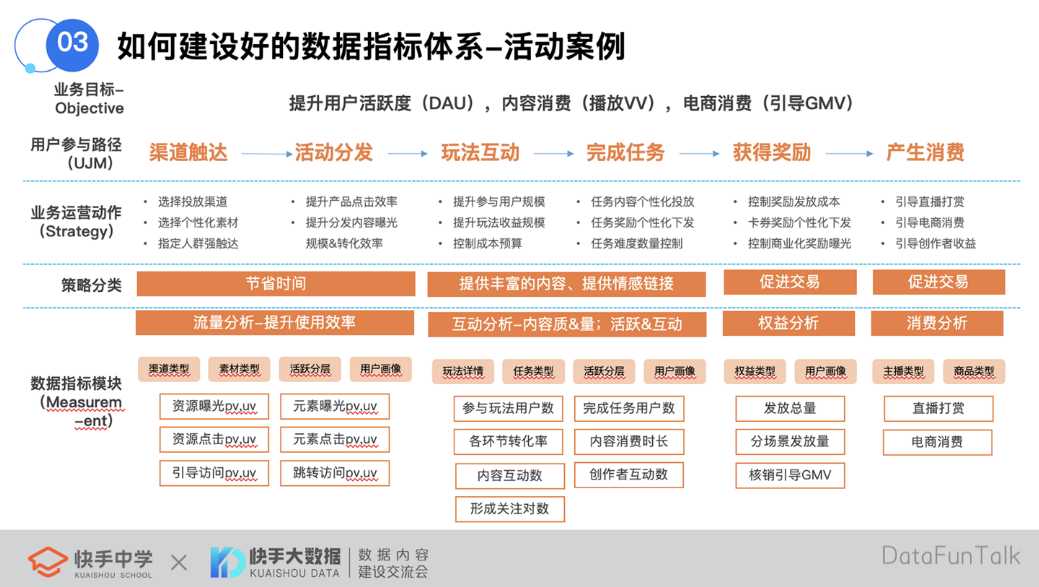 快手如何搭建一个好的数据指标体系